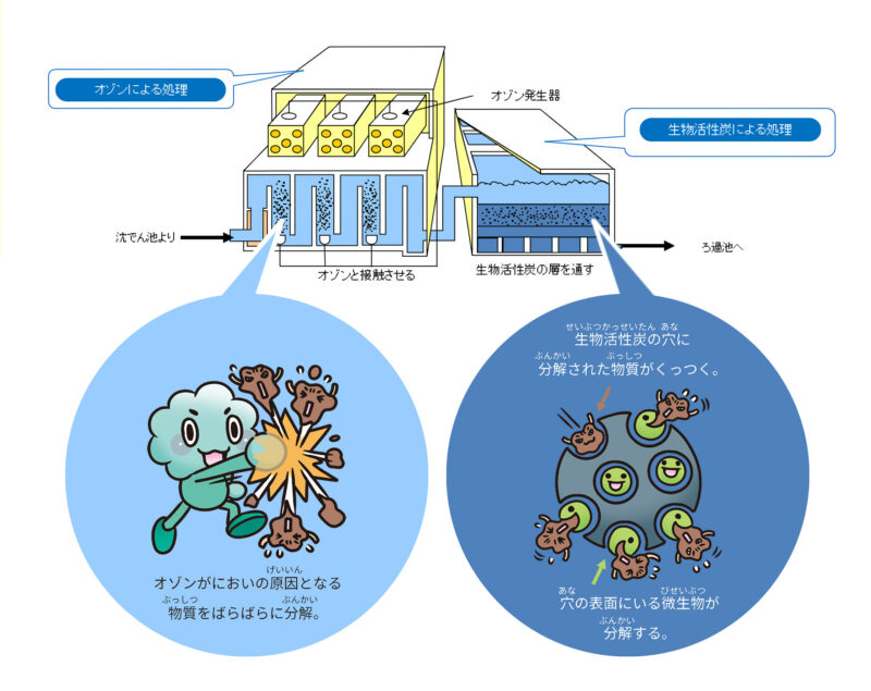 高度浄水処理を行う設備と効能を説明するイラスト。