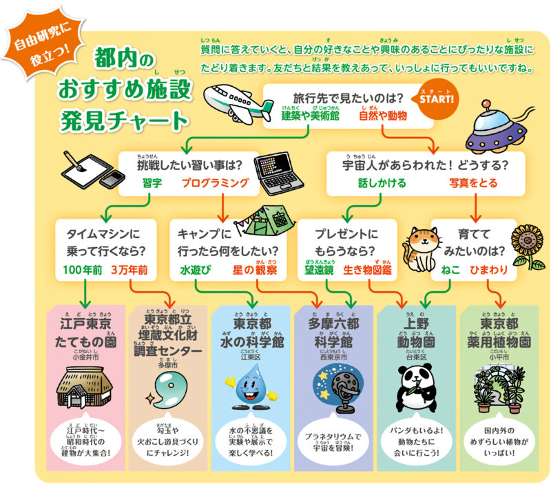 都内のおすすめ施設発見チャートの図