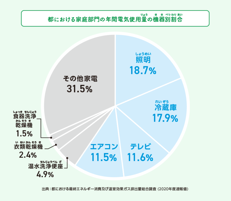 都における家庭部門の年間電気使用量の機器別割合のグラフ