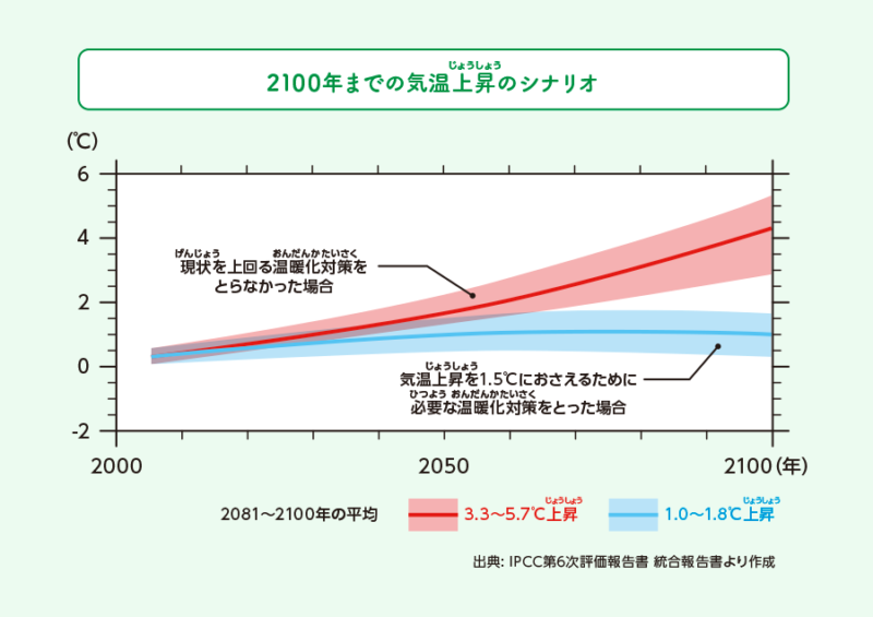 2100年までの気温上昇のシナリオのグラフ