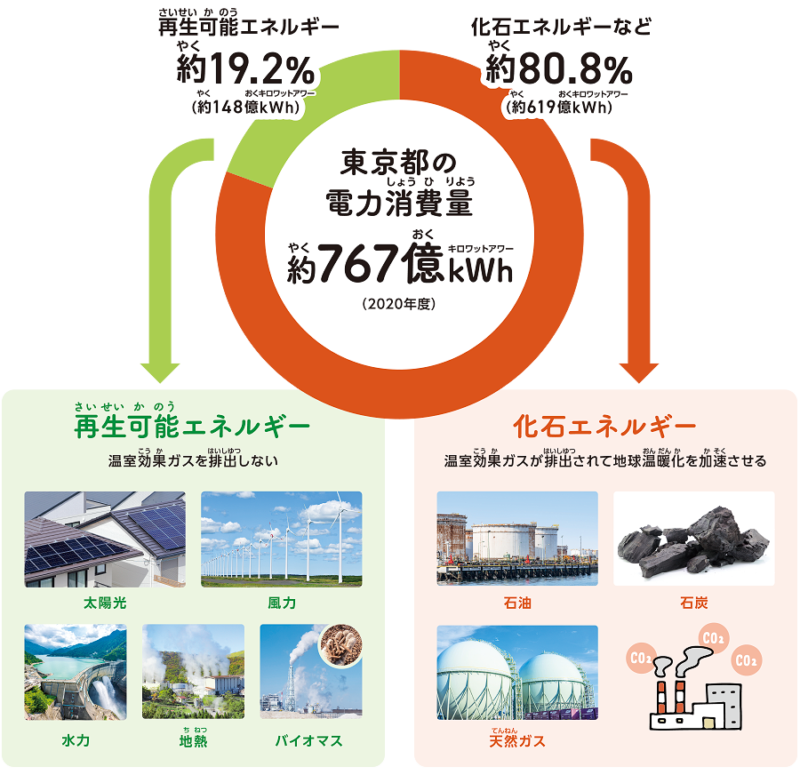 東京都の電力消費量と使用されるおもなエネルギーのイメージ図