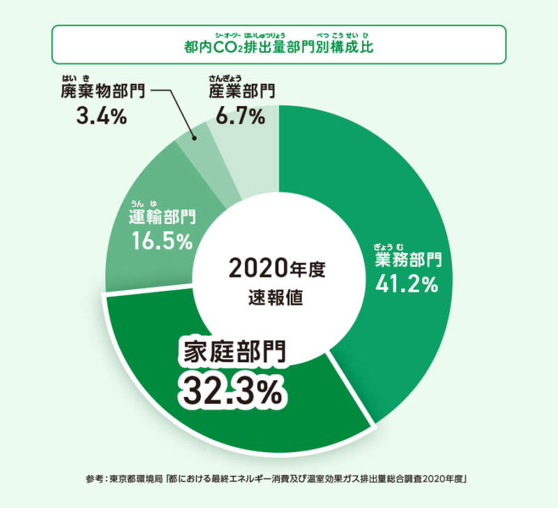 都内シーオーツー排出量部門別構成比のグラフ