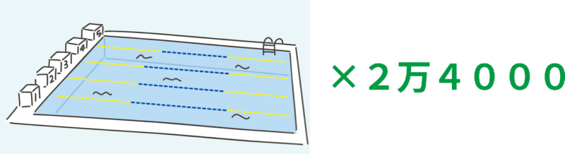 25mプールが24000杯分必要なことを表したイラスト。