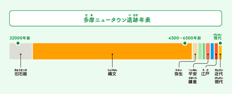 多摩ニュータウン遺跡年表