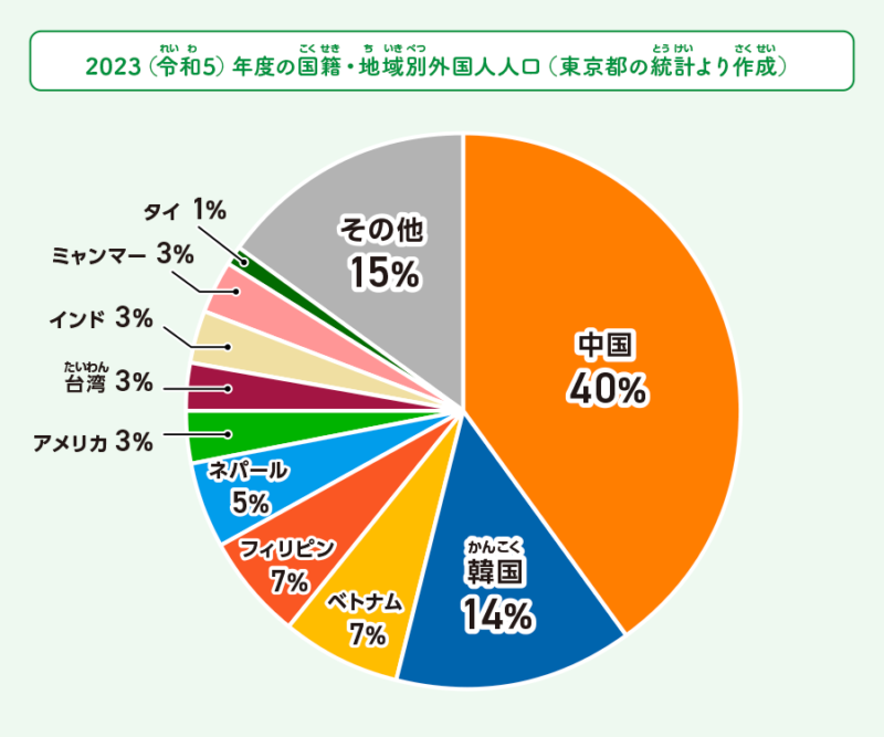 2023（令和5）年度の国政・地域別外国人人口（東京都の統計より作成）