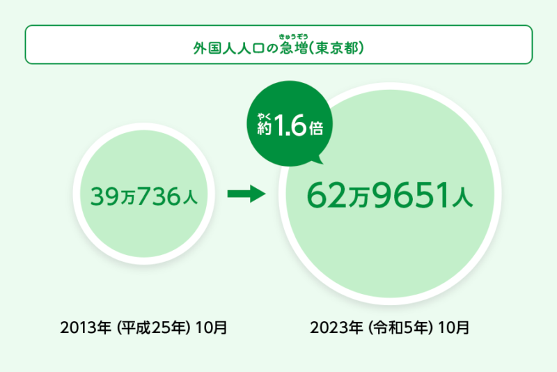 都内に住む外国人（日本国籍以外の人）の数は、62万9651人（2023年10月1日現在）。これは金沢市や鹿児島市といった県庁所在地の人口を上回る数になっています。