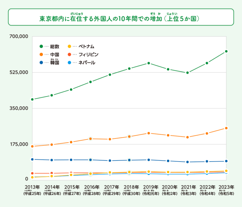 東京都内に在住する外国人の10年間での増加（上位５か国）