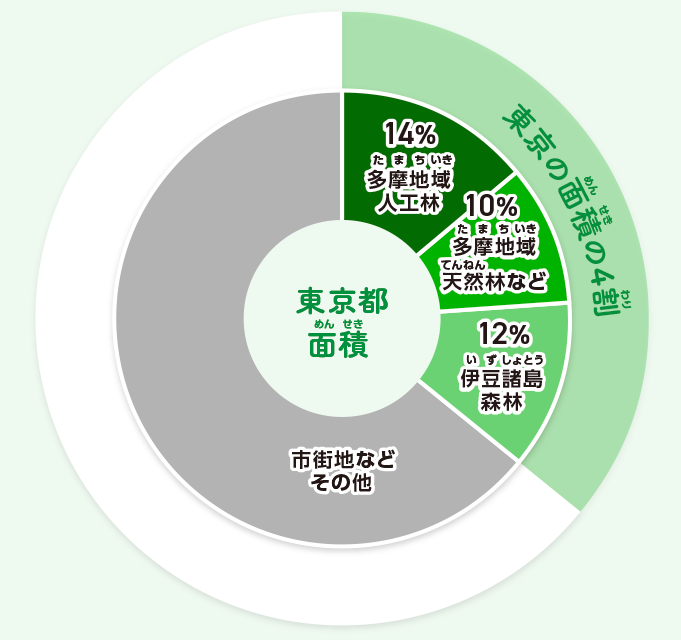 東京都の森林の面積は、都の面積の約4割