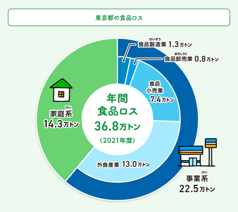 食品ロスの発生状況及び東京都の取組