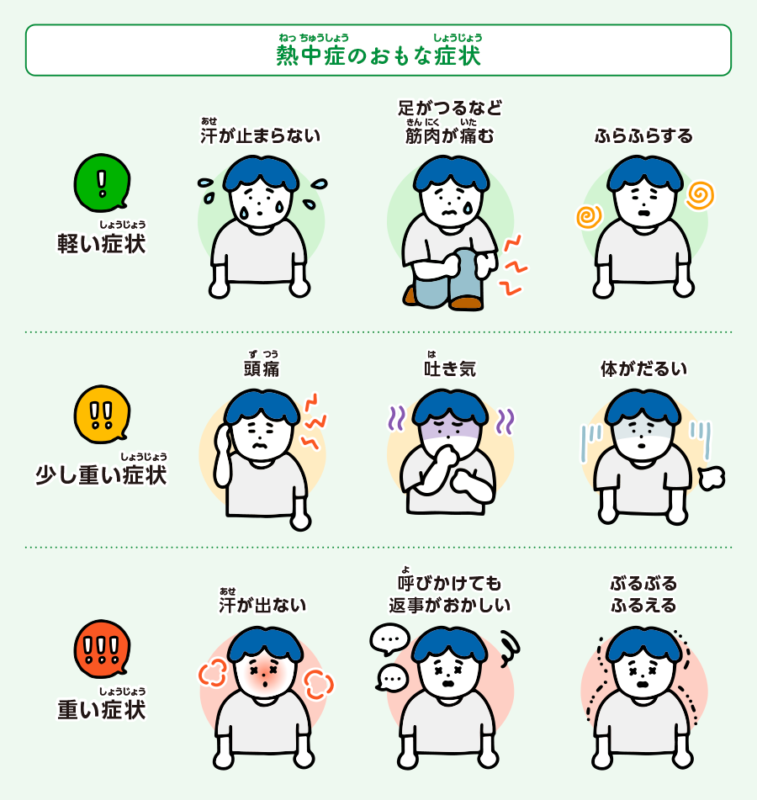 熱中症の症状を軽い症状、少し重い症状、重い症状、の3段階で説明。 軽い症状だと、大量の汗が出てきたり、手や足がしびれたり、目がまわってふらふらする感覚や、周囲がふわふわした感じがする立ちくらみが起こったりします。よく「こむらがえり」と言いますが、足がつるなどして筋肉が痛くなったりすることも熱中症の症状のひとつです。また、気分が悪くなってぼーっとした状態になることもあります。 症状が少し重くなると、頭がガンガンと痛くなったり、吐き気が出たりします。体がだるく、意識がはっきりしないときもあります。軽い症状だと大量の汗を出すと言いましたが、症状が重くなると、汗が出なくなってきます。そうなったらもう体から水分がなくなり、脱水症状になっているサインです。 もっと症状が重くなると、意識がなくなり、水が飲めなくなります。呼びかけても返事がおかしかったり、歩こうとしてもまっすぐに歩けなかったりすることもあります。体がどんどん熱くなってきて、ときには体がぶるぶると震えだすこともあります。こんな症状になったらとても危険です。すぐに救急車を呼ぶ必要があります。