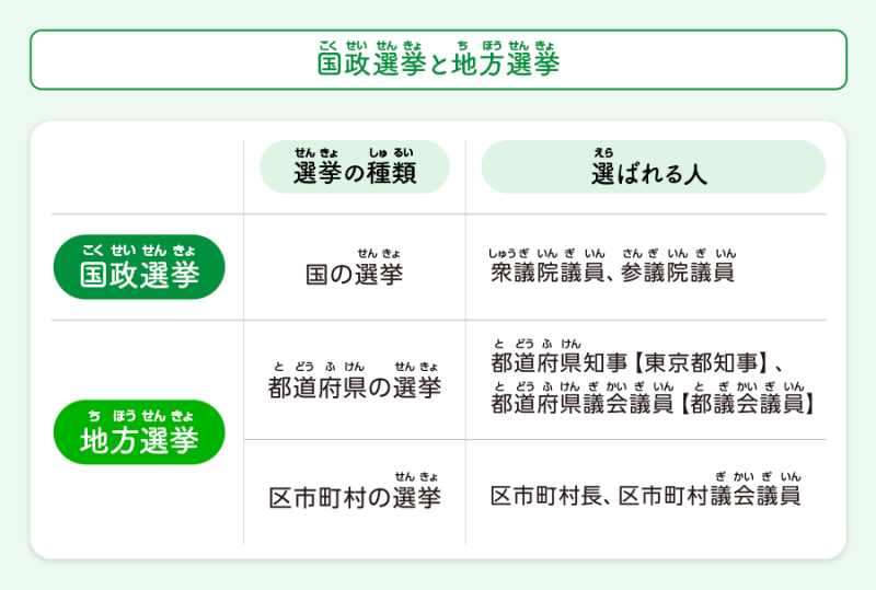 国政選挙と地方選挙のちがい