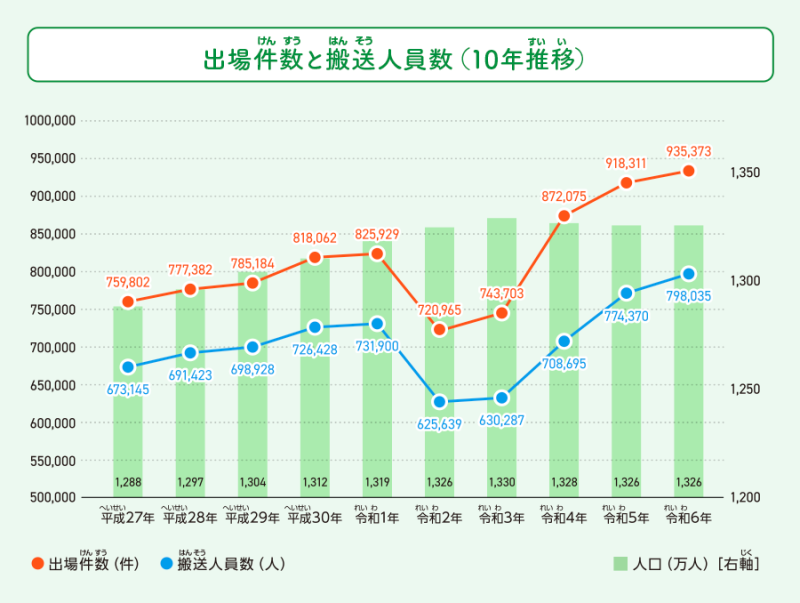 出場件数と搬送人員数のグラフ