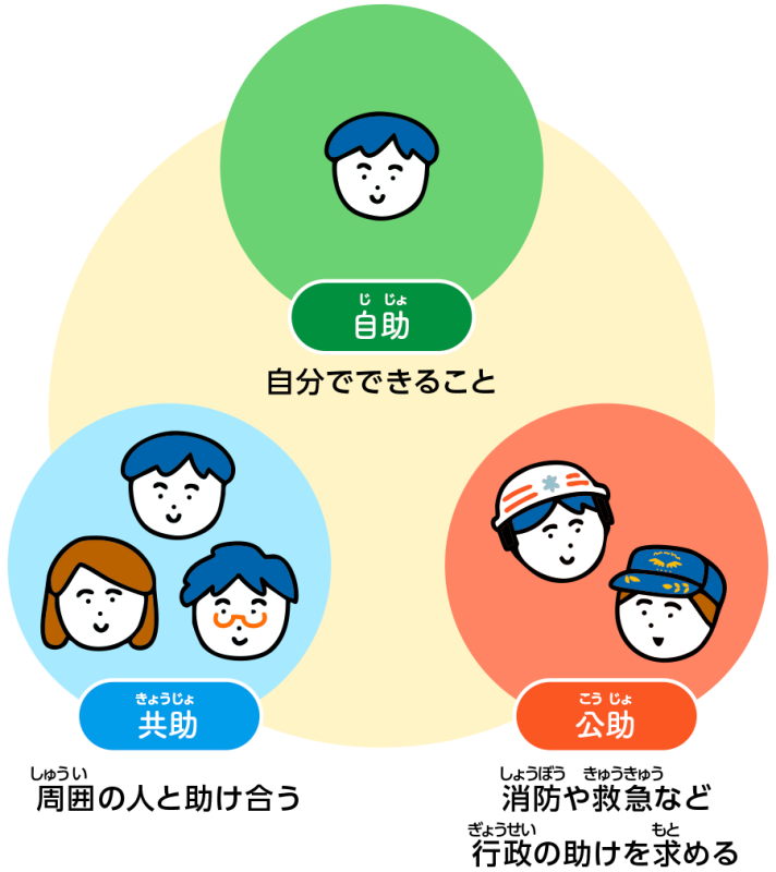 公助の3つのイラスト図