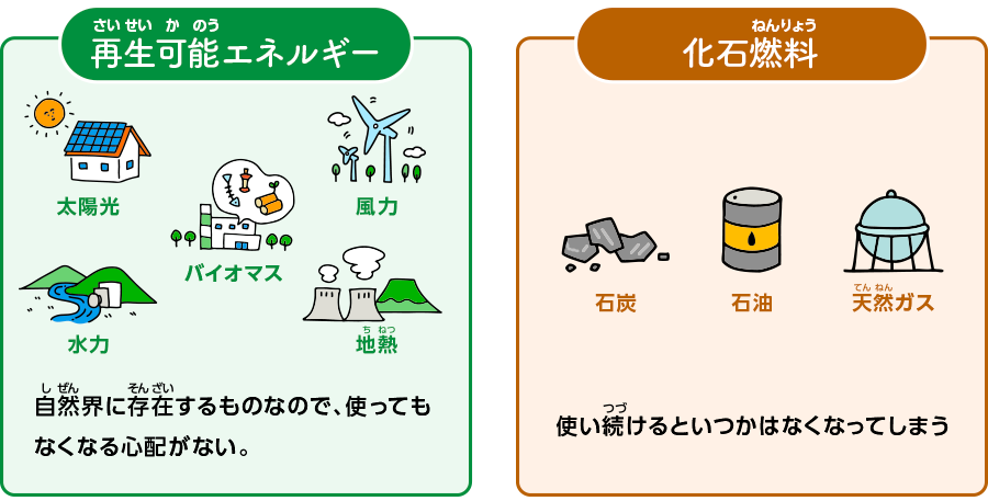 再生可能エネルギーと化石燃料のイメージイラスト