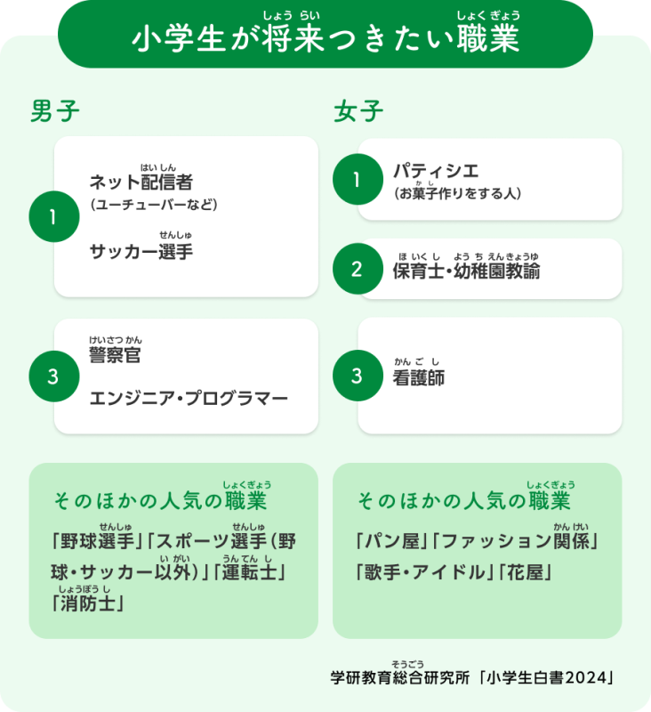小学生が将来つきたい職業の調査結果の図