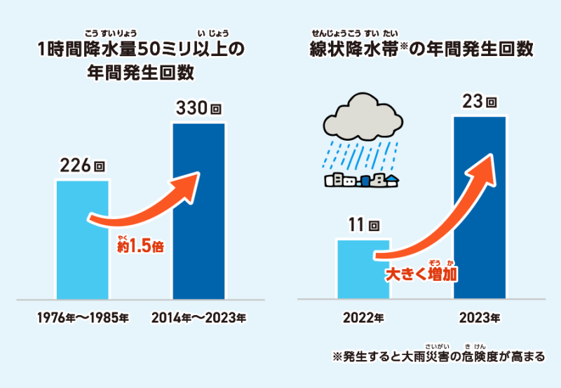 降水量50ミリ以上の年間発生回数と線状降水帯の年間発生回数のイラスト