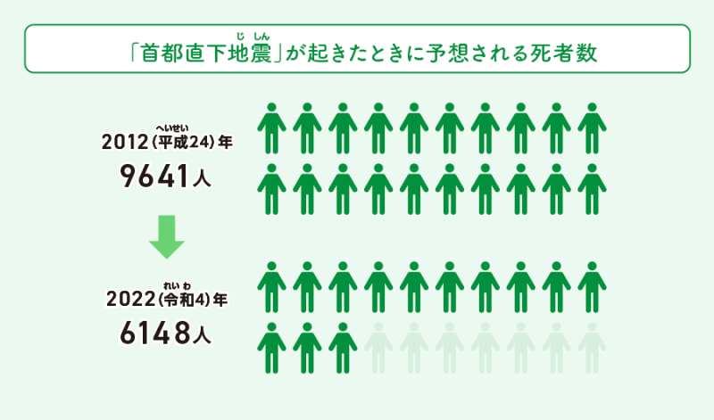 首都直下地震が起きたときに予想される死者数