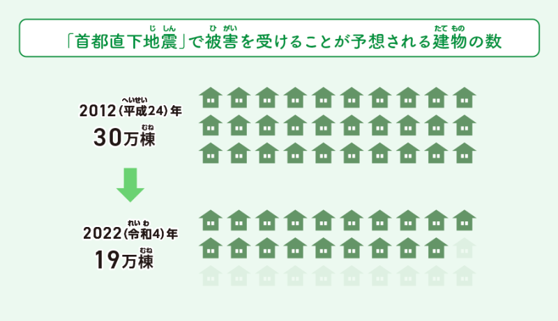 首都直下地震で被害を受けることが予想される建物の数